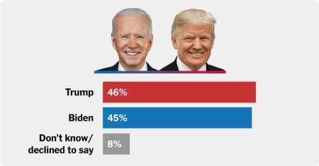 Biden Closes Gap on Trump in Most Recent Times/Siena Poll