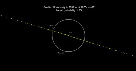 rewrite this title Earth Safe From Asteroid 2024 YR4, NASA Says