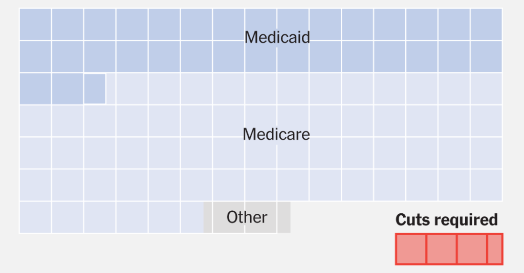rewrite this title What Can House Republicans Cut Instead of Medicaid? Not Much.